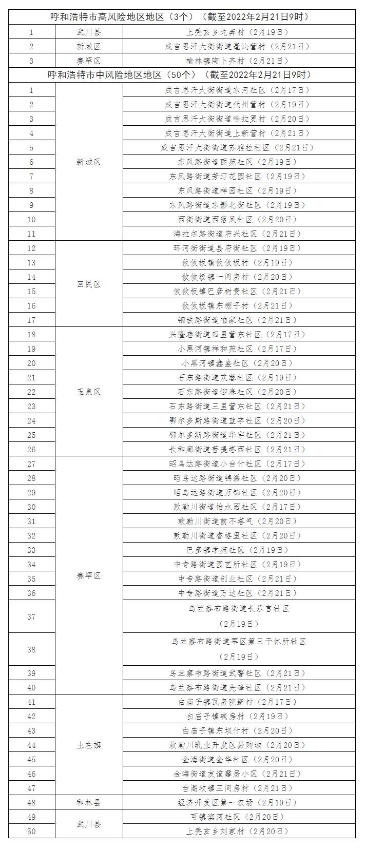 最新！呼和浩特共有高風險地區(qū)3個，中風險地區(qū)50個.png