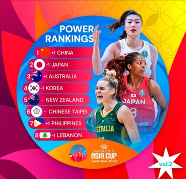 2023年女籃亞洲杯實(shí)力排行榜。圖片來源：國際籃聯(lián)