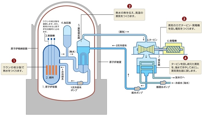 核電站運作原理圖。通常的核電站排水未直接接觸核燃料。（圖片來源：日本北海道電力株式會社網(wǎng)站）