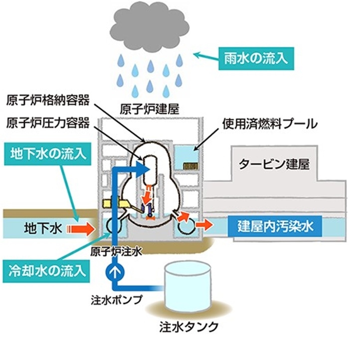  福島核電站的核污水來源示意圖。核污水直接接觸了核燃料。（圖片來源：日本經(jīng)濟(jì)產(chǎn)業(yè)省網(wǎng)站）
