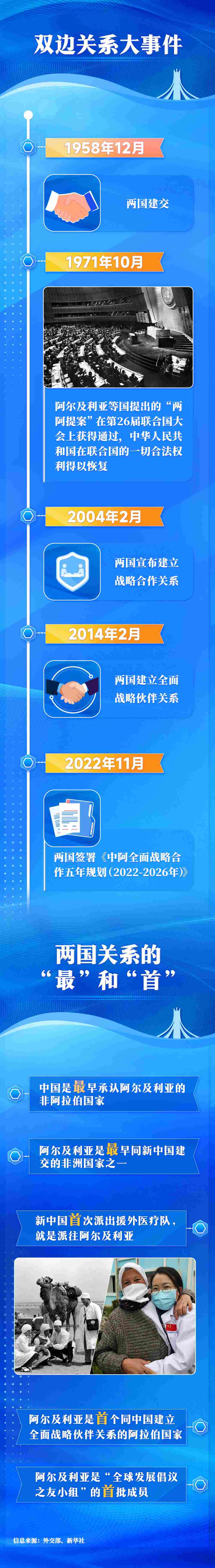 一圖知世界 | 阿爾及利亞:對華友好的信義之交